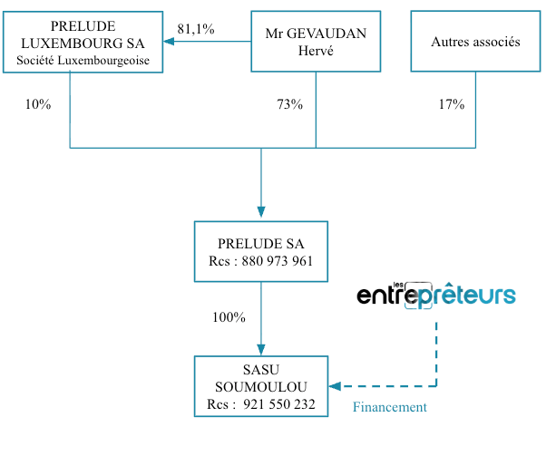 organigramme juridique